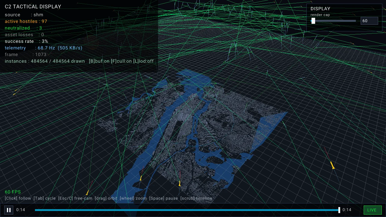 C2 visualizer during a 100-threat raid: green ProNav line-of-sight lines connect interceptors to hostile missiles above the Manhattan skyline, with a HUD showing 97 active hostiles and 60 FPS.